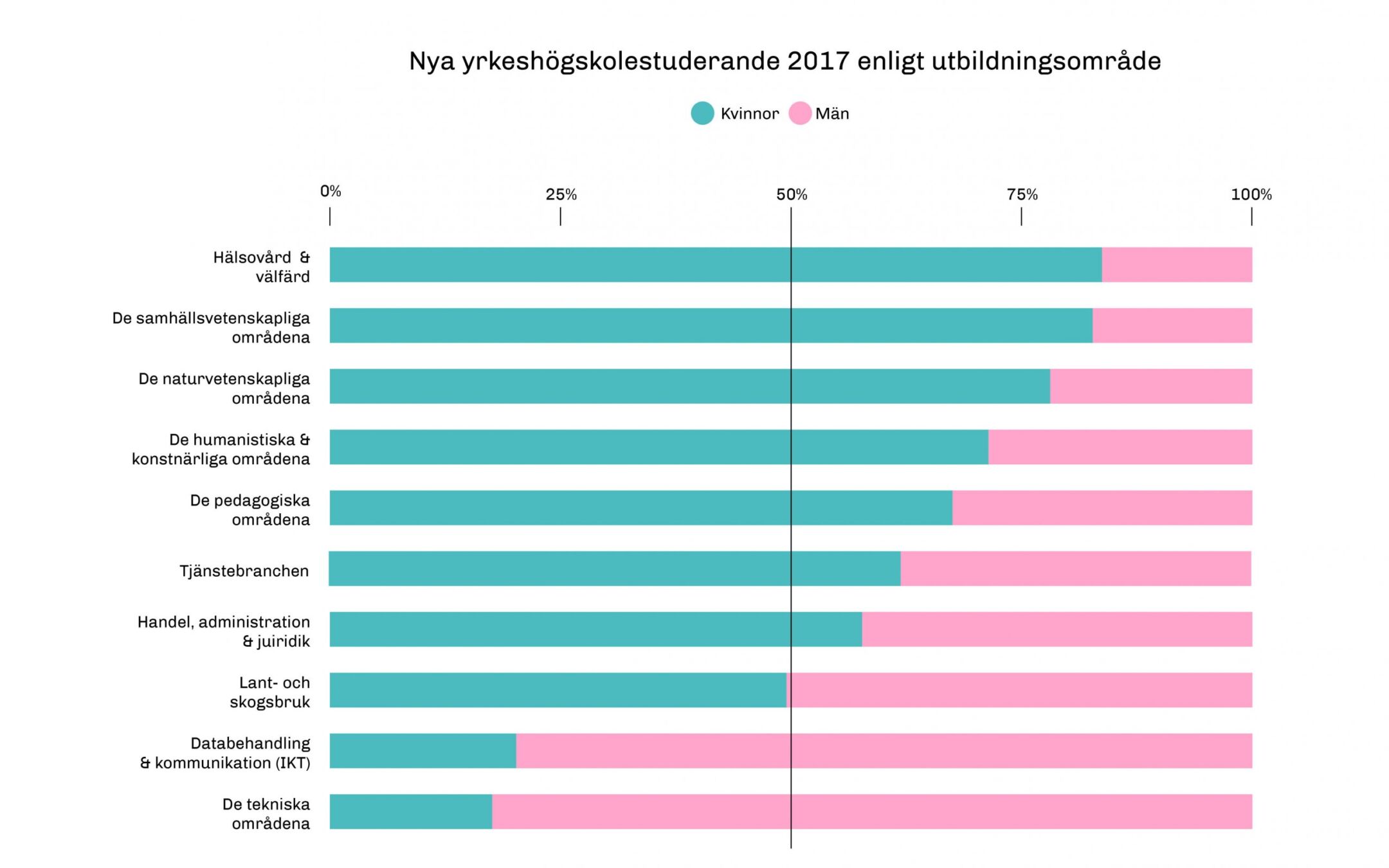 Grafik över yrkeshögskolornas olika utbildningars könsfördelning 2017.